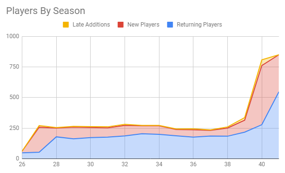 Players by Season, showing a distinct rise in Seasons 39-41 after holding steady in Seasons 27-38.