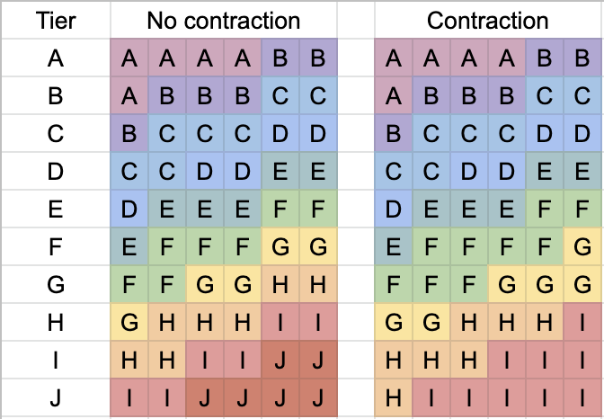 Season 49 to Season 50 transition schemes for if we remain above 588 players (left) or fall to 588 or fewer players (right).