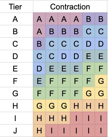 Transition scheme we will use if we have fewer than 624 players in Season 52