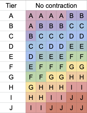 Transition scheme we will use if we have 624 or more players in Season 52